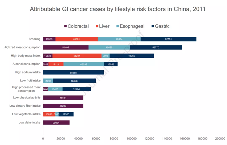 哈佛大学：中国消化道癌症，与饮食息息相关！发病因素排名第一